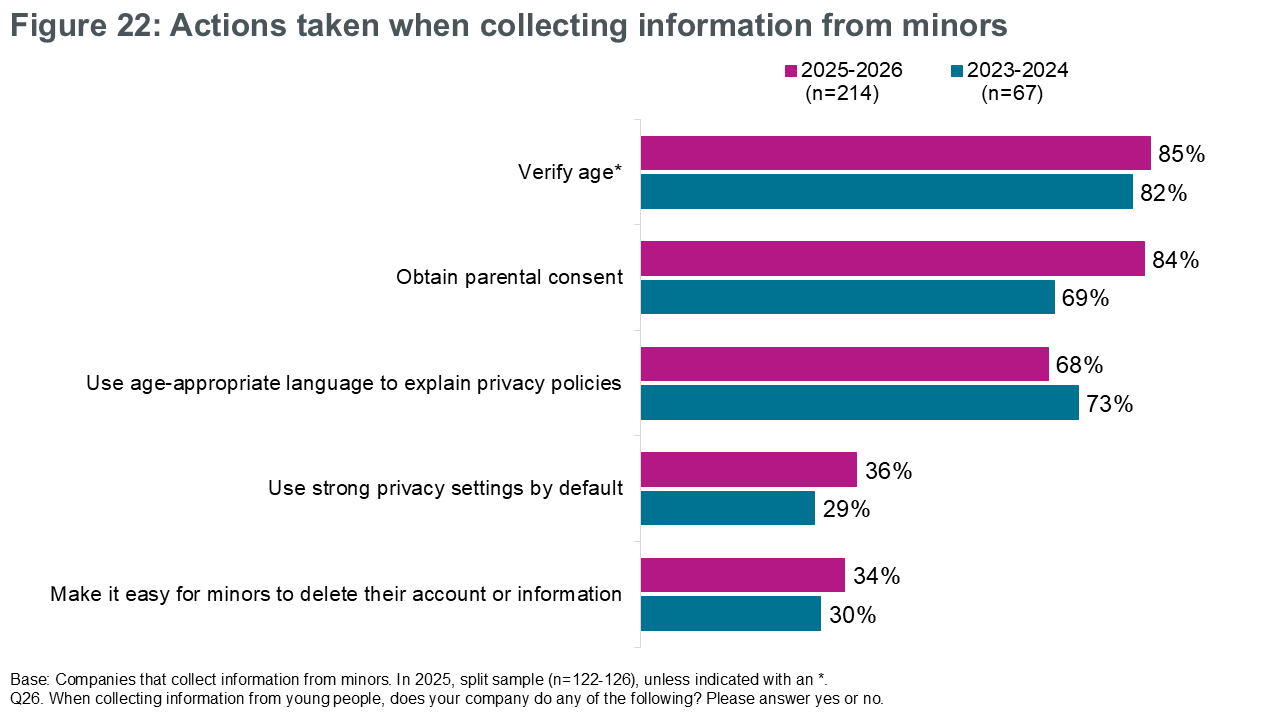 Figure 22: Actions taken when collecting information from minors