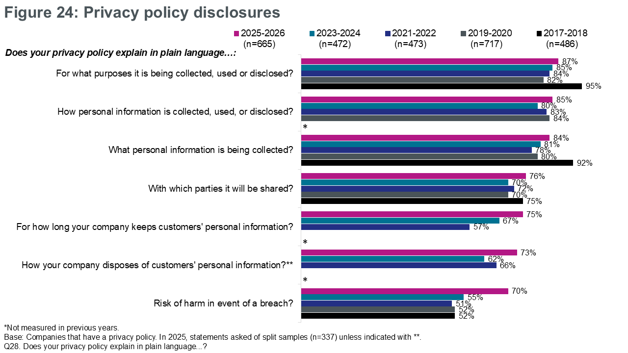 Figure 24: Privacy policy disclosures