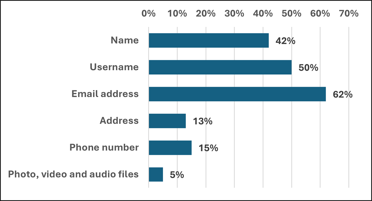 Figure 2. Mandatory collection of personal information on websites and apps, stating that they do not knowingly collect children’s personal information