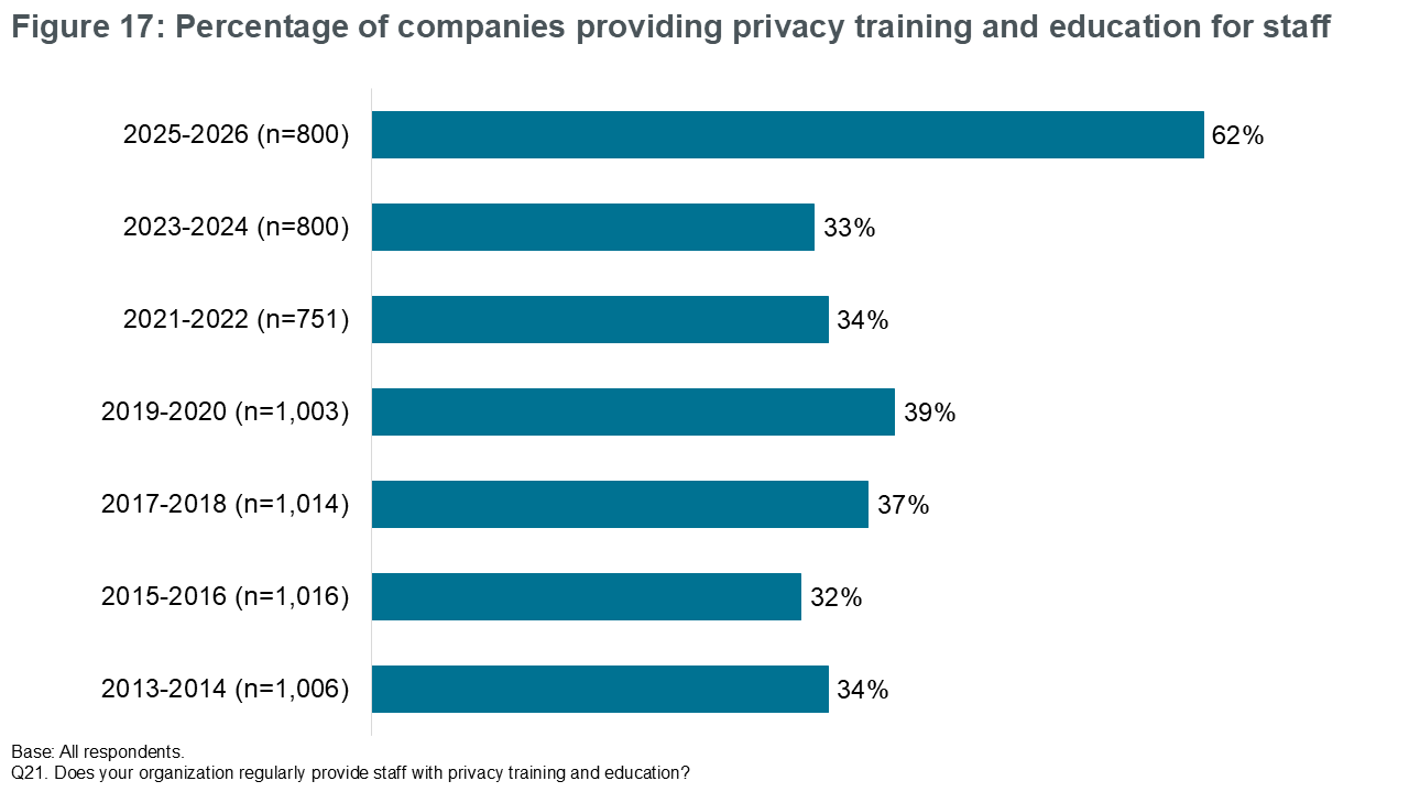 Figure 17: Percentage of companies providing privacy training and education for staff