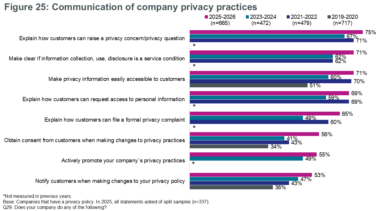 Figure 25: Communication of company privacy practices
