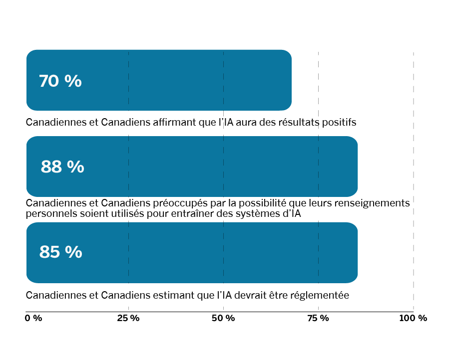 Figure 2: Les Canadiennes et les Canadiens veulent des innovations assorties de mesures de protection