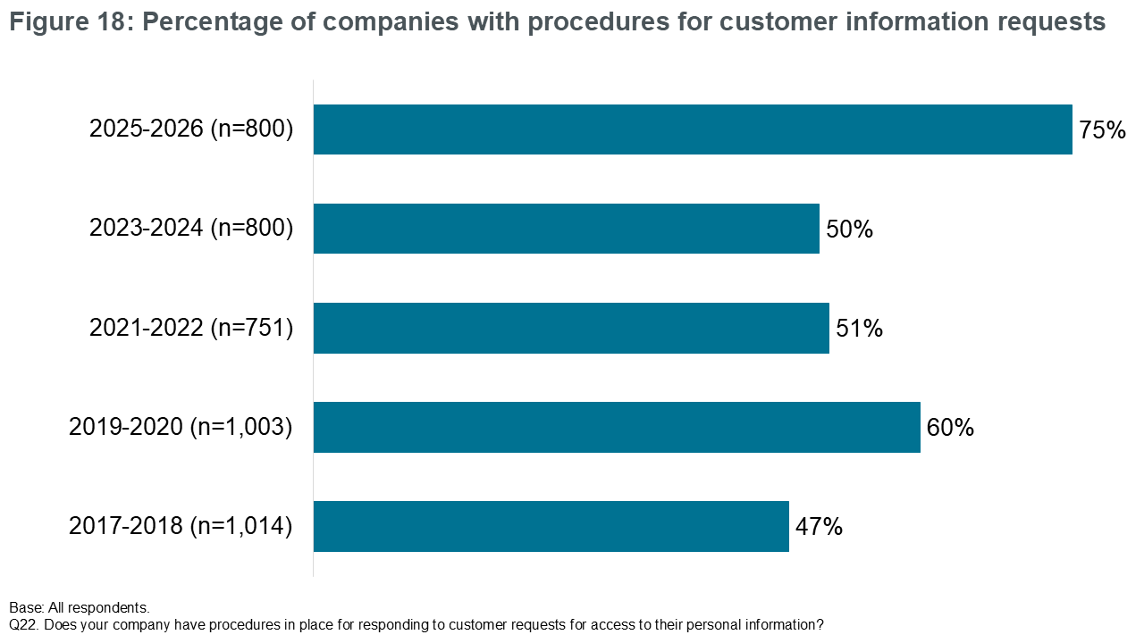 Figure 18: Percentage of companies with procedures for customer information requests
