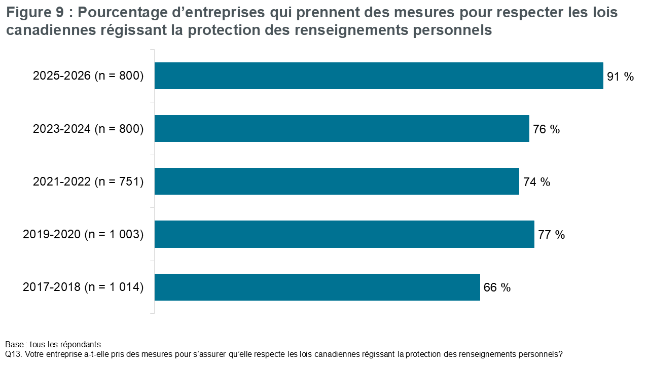 Figure 9 : Pourcentage d’entreprises qui prennent des mesures pour respecter les lois canadiennes régissant la protection des renseignements personnels