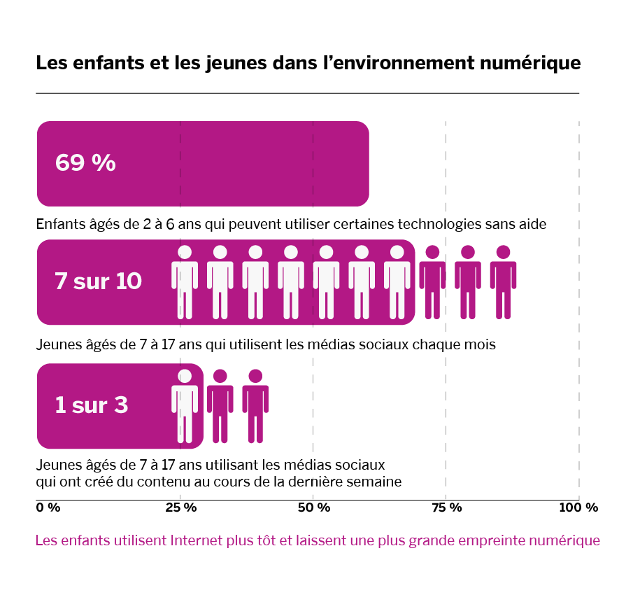 Figure 3: Les enfants et les jeunes dans l’environnement numérique