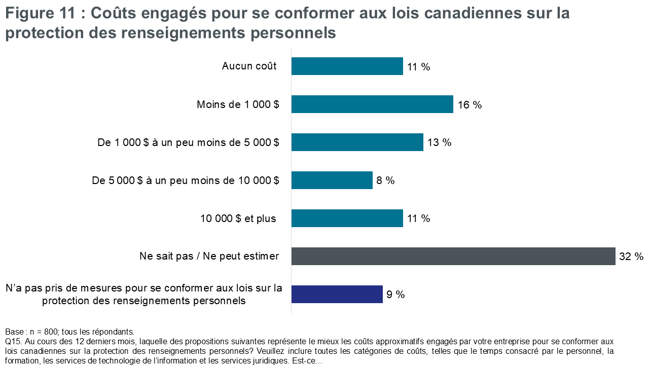 Figure 11 : Coûts engagés pour se conformer aux lois canadiennes sur la protection des renseignements personnels