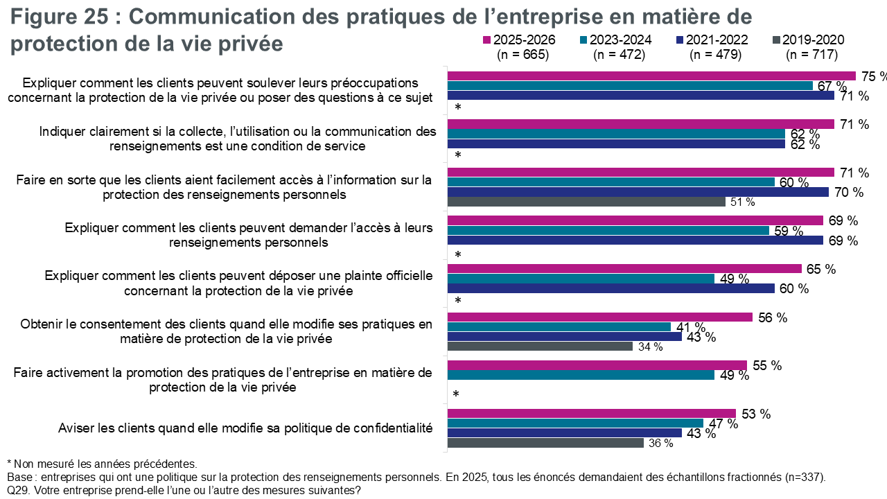 Figure 25 : Communication des pratiques de l’entreprise en matière de protection de la vie privée