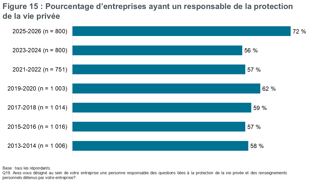 Figure 15 : Pourcentage d’entreprises ayant un responsable de la protection de la vie privée