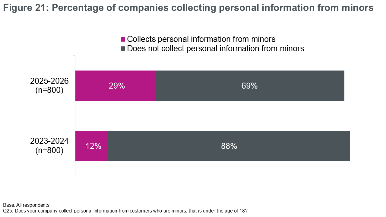 Figure 21: Percentage of companies collecting personal information from minors