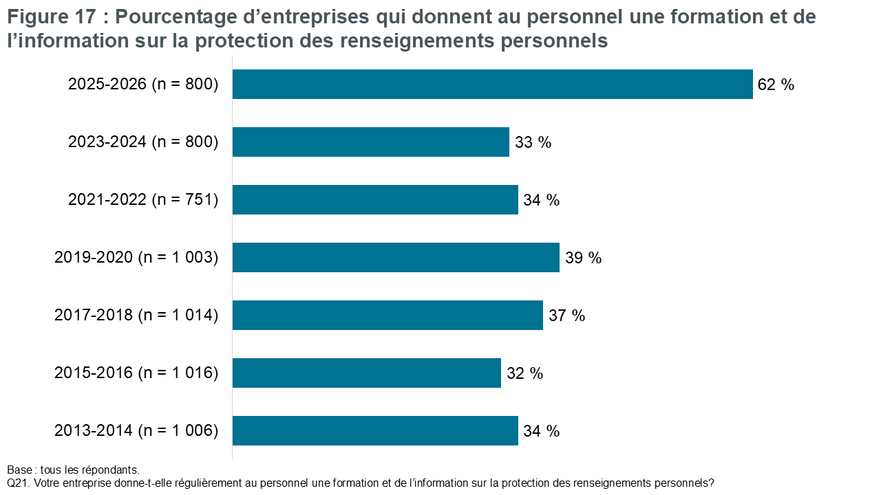 Figure 17 : Pourcentage d’entreprises qui donnent au personnel une formation et de l’information sur la protection des renseignements personnels