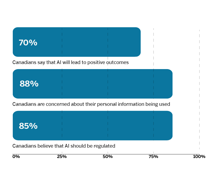 Figure 2: Canadians want innovation with guardrails