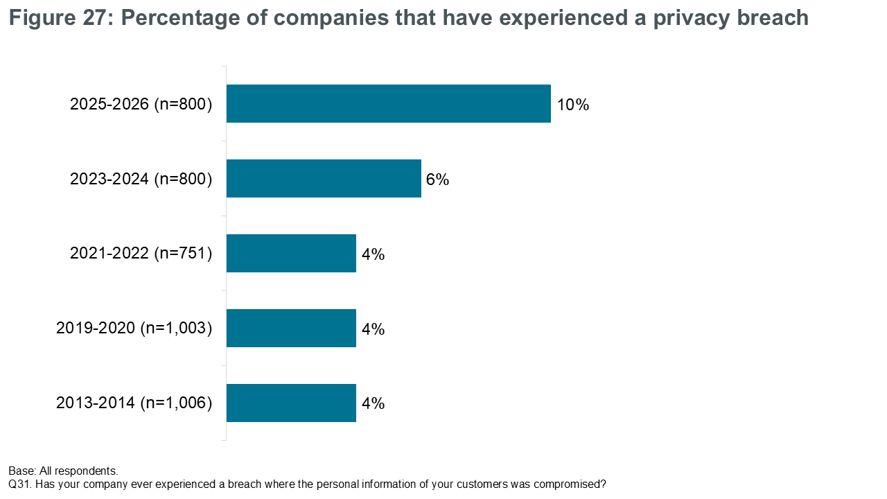 Figure 27: Percentage of companies that have experienced a privacy breach