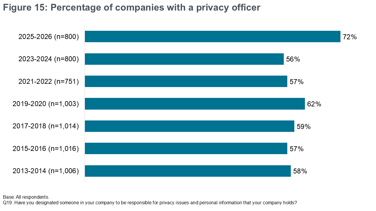 Figure 15: Percentage of companies with a privacy officer