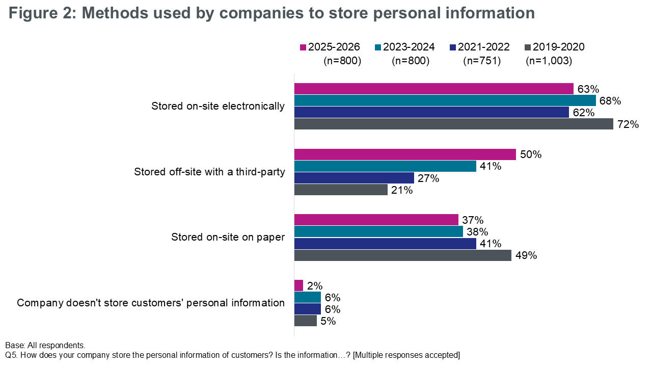 Figure 2: Methods used by companies to store personal information